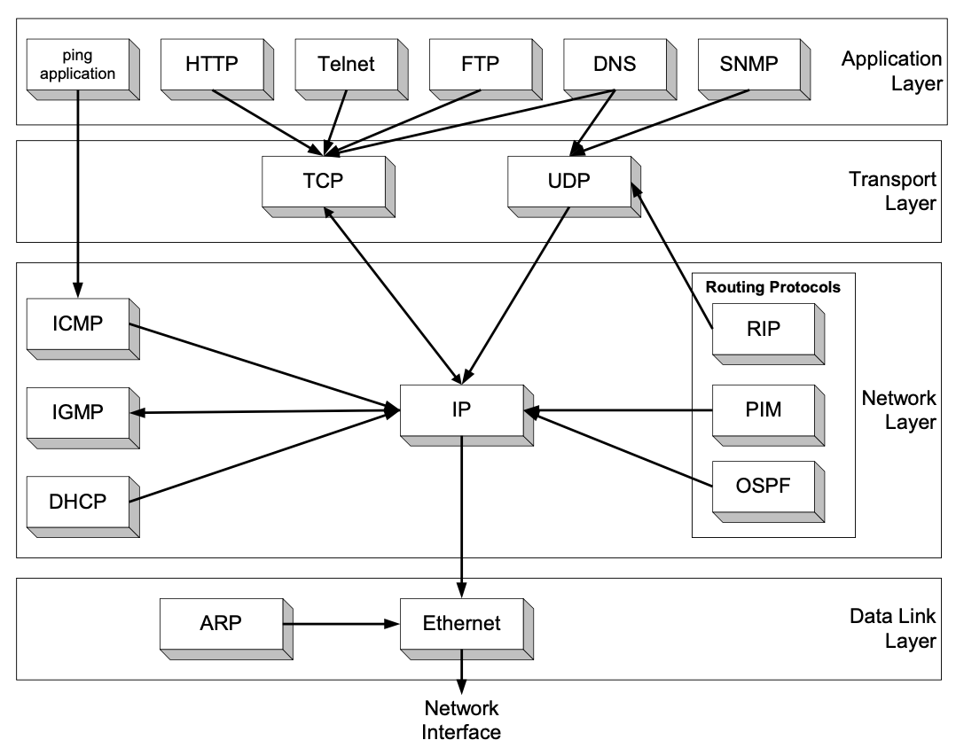 layerprotocol