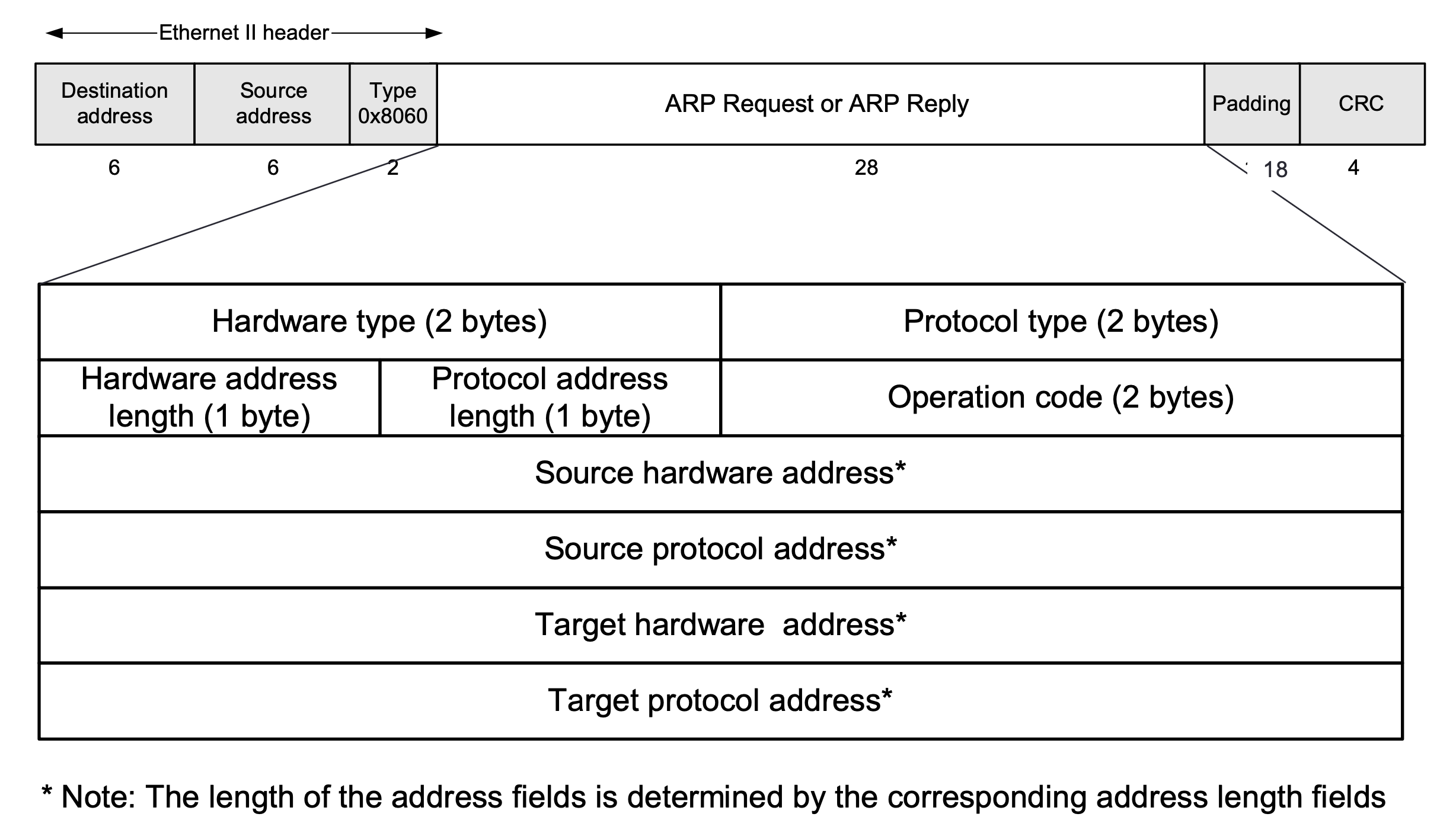 arp_packet