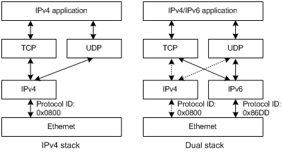 dualstack