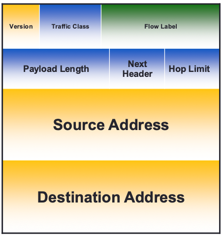 ipv6_header