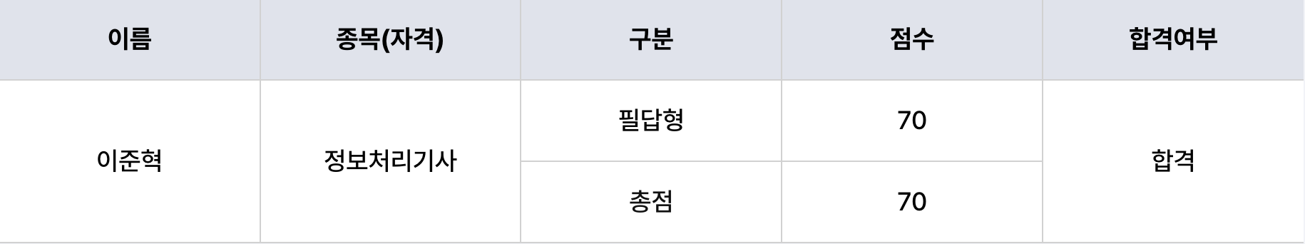 점수