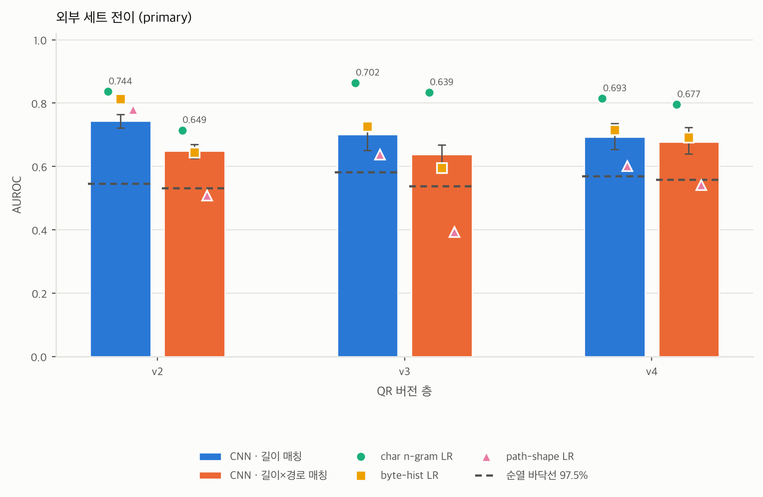 외부 데이터 전이 성능
