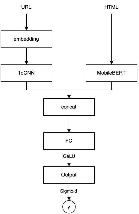 Qshing model architecture